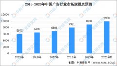 2020年中国广告行业市场规模预测及发展趋