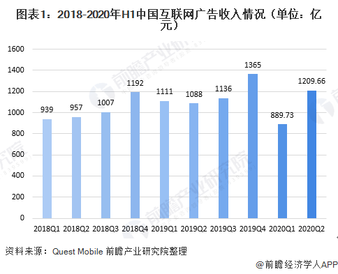 2020年上半年中国互联网广告投放情况(图1)