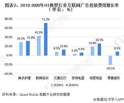 2020年上半年中国互联网广告投放情况(图2)