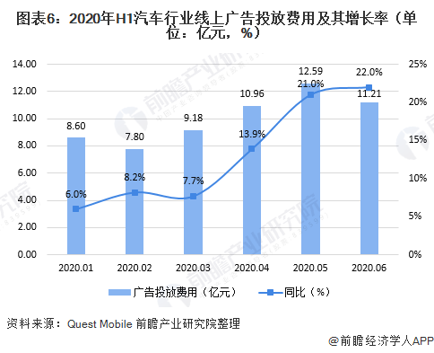 2020年上半年中国互联网广告投放情况(图6)