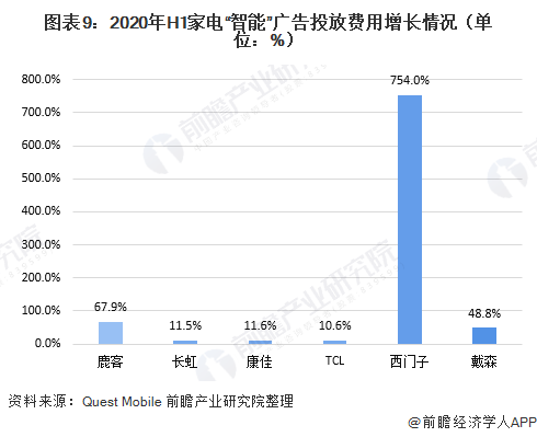 2020年上半年中国互联网广告投放情况(图9)