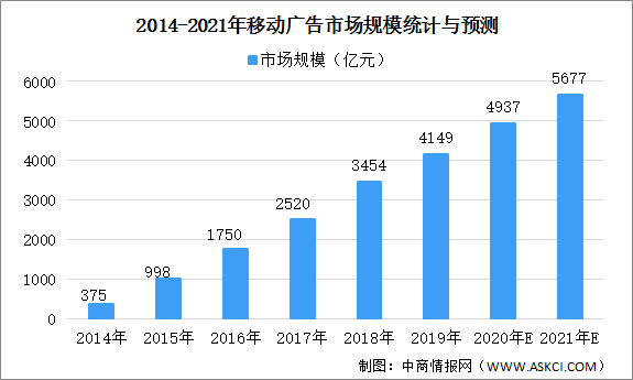 2021年中国移动广告行业成本分析及市场规模预测(图1)