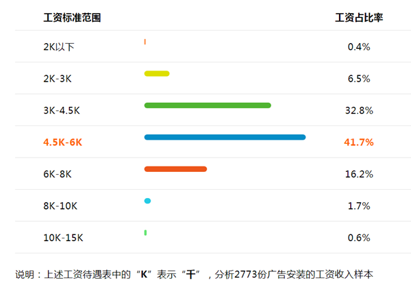 2020年广告安装工的工资大概在多少钱一个月(图1)