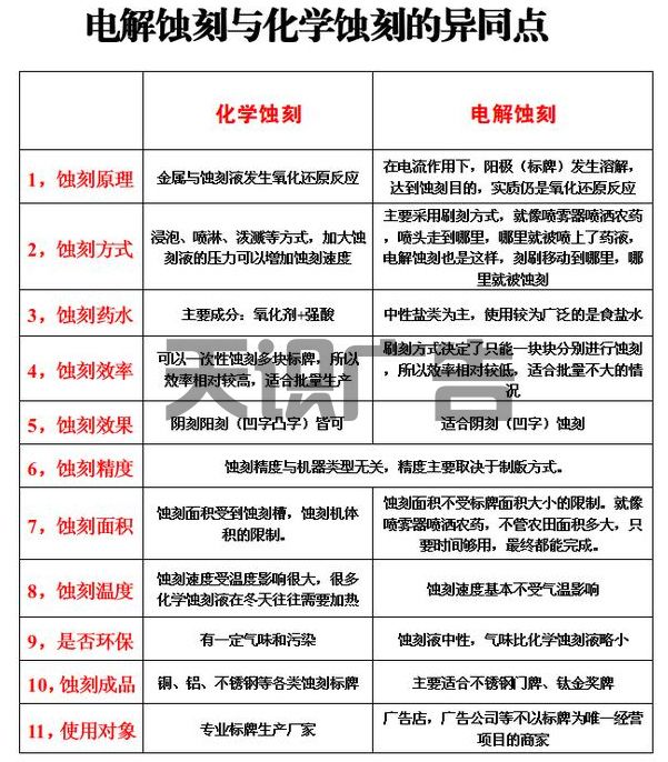 标识标牌腐蚀的电解蚀刻和化学蚀刻区别是什么？(图1)