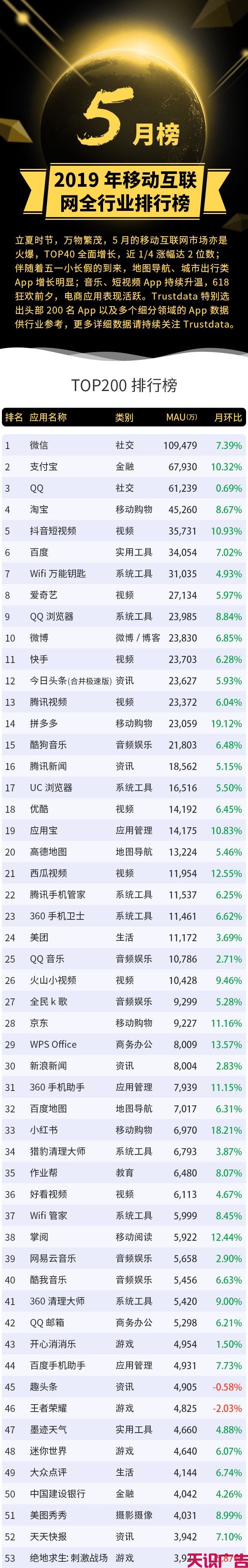 5月份移动互联网全行业排行榜(图1)