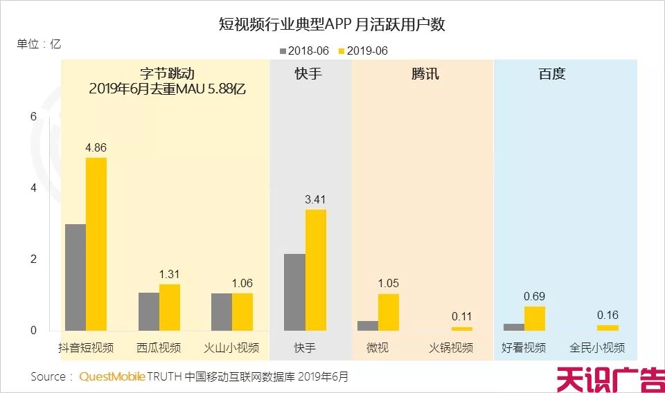 上半年短视频行业发展状况(图7)