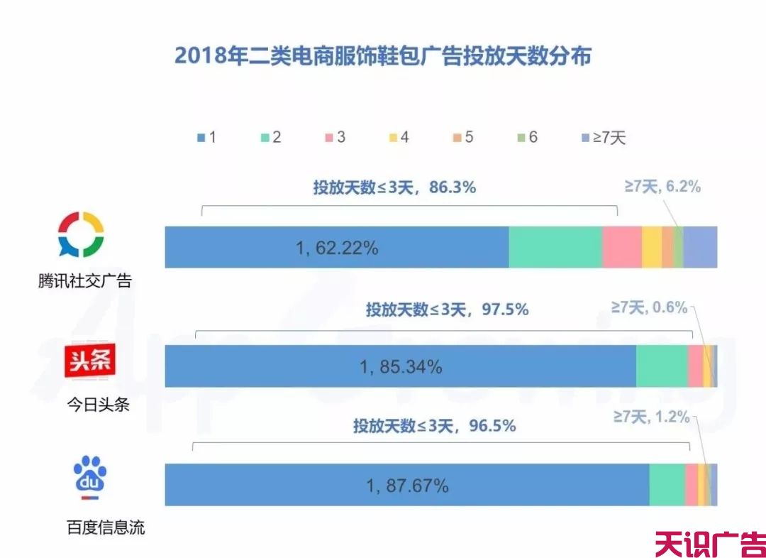 二类电商信息流广告产品投放数据统计(图2)