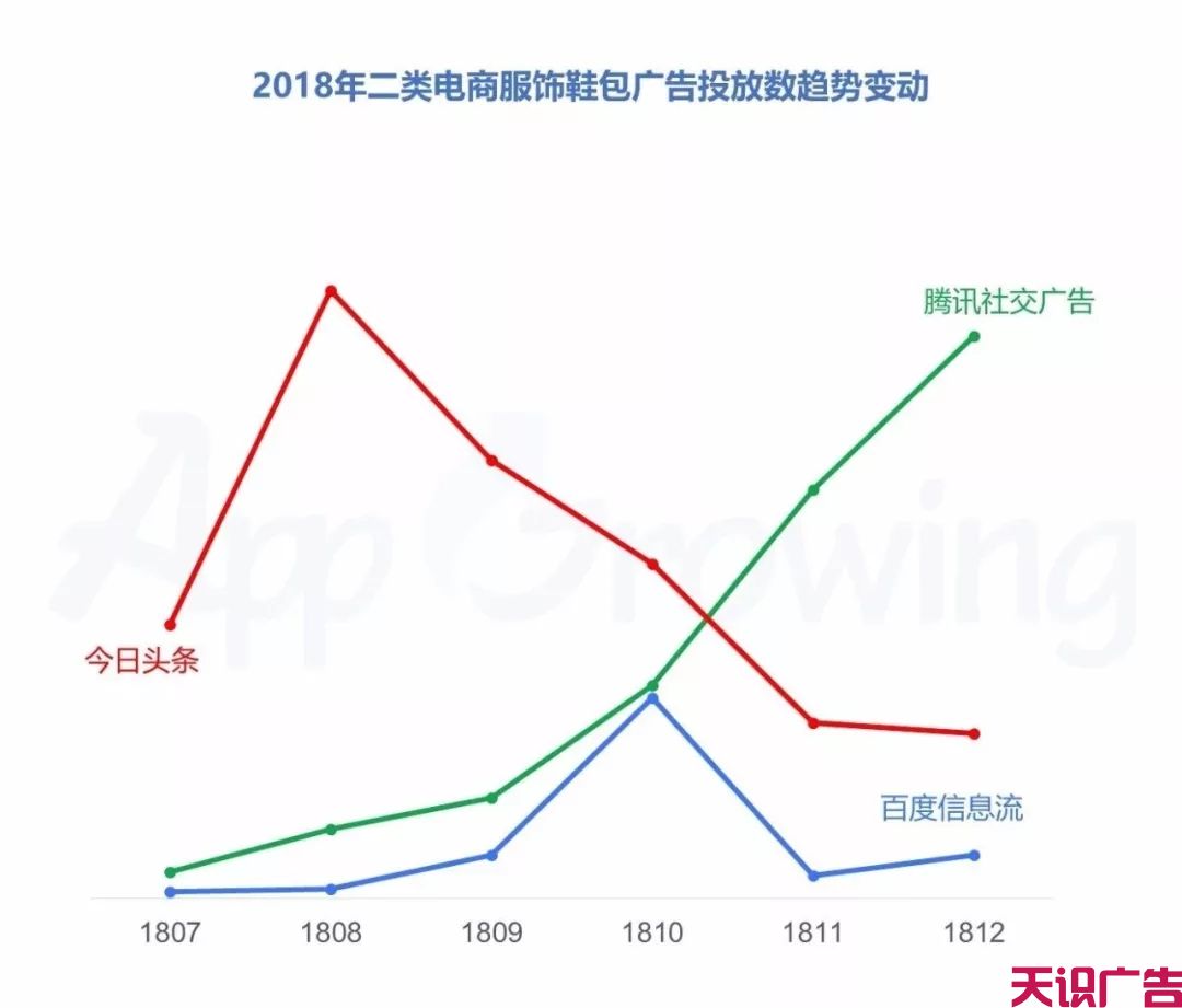 二类电商信息流广告产品投放数据统计(图3)