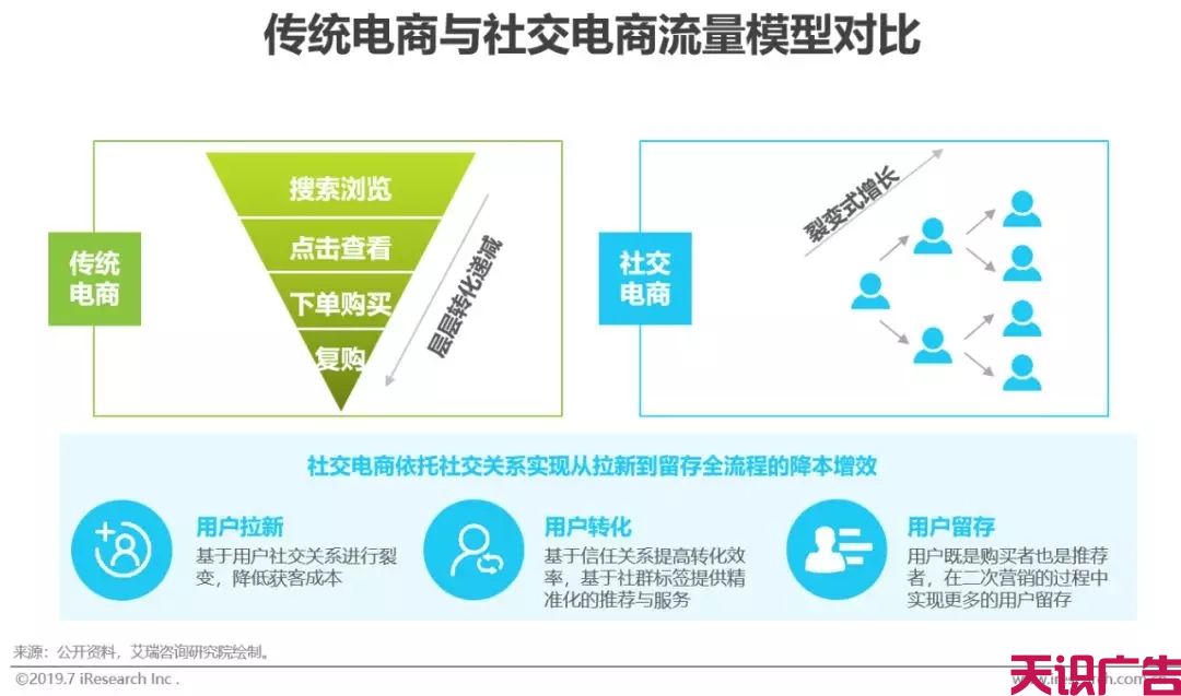 中国社交电商行业，发展现状前景研究报告(图5)