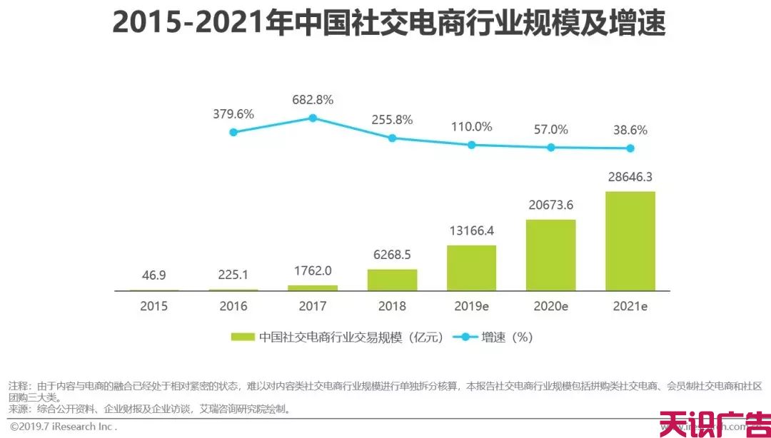 中国社交电商行业，发展现状前景研究报告(图4)