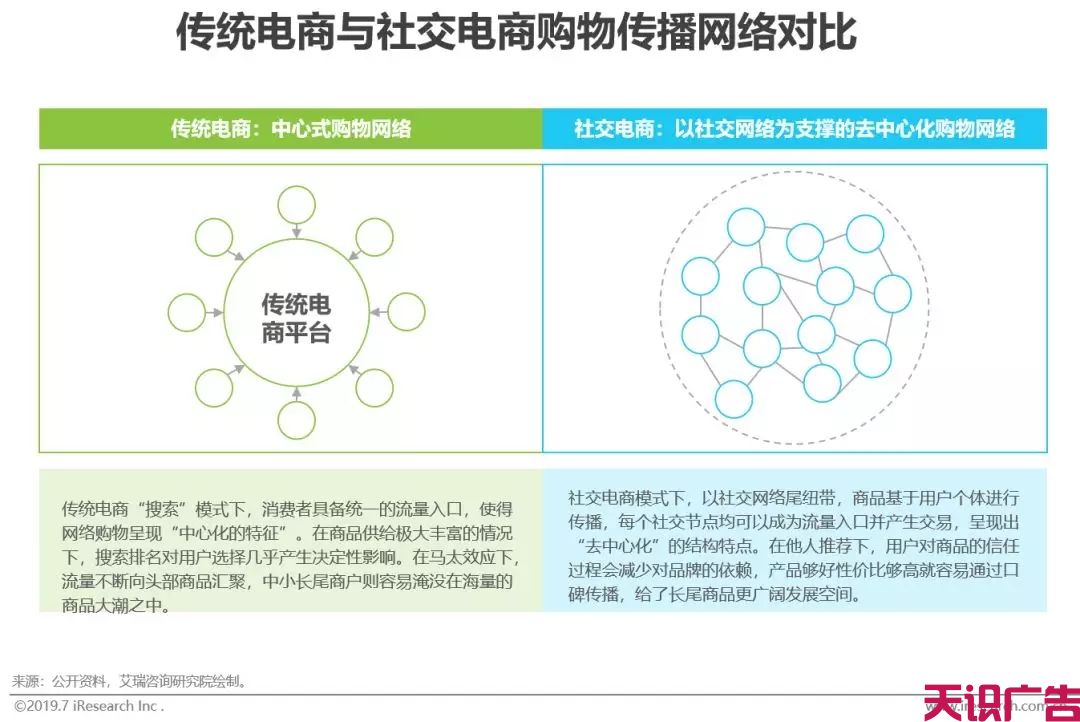 中国社交电商行业，发展现状前景研究报告(图6)