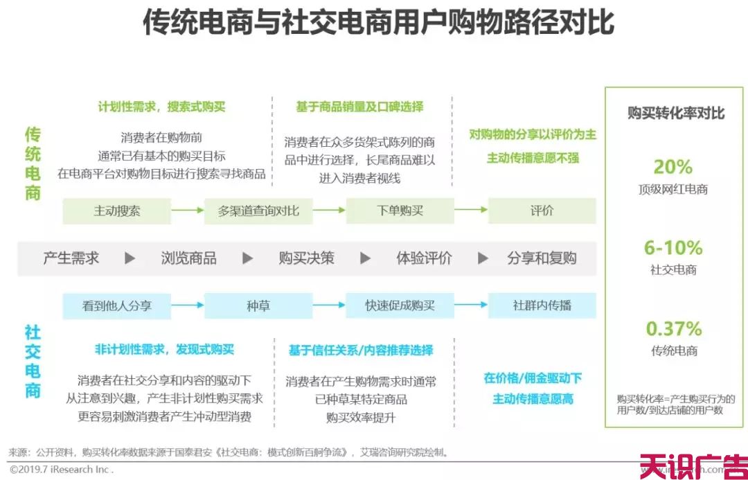 中国社交电商行业，发展现状前景研究报告(图7)