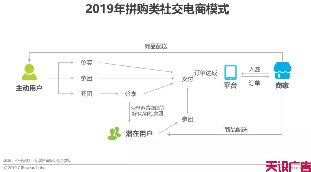 中国社交电商行业，发展现状前景研究报告(图9)