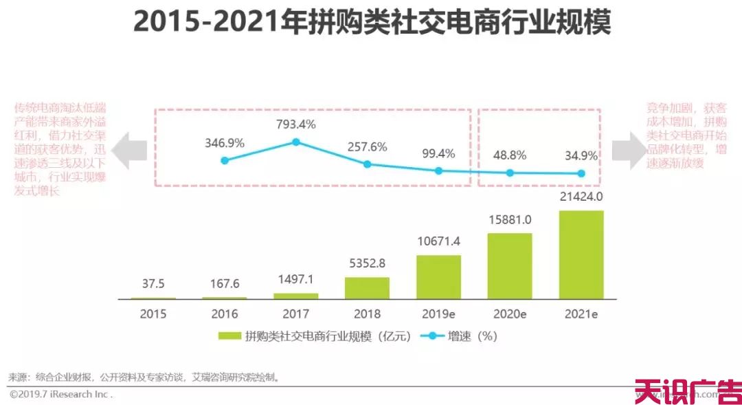 中国社交电商行业，发展现状前景研究报告(图10)