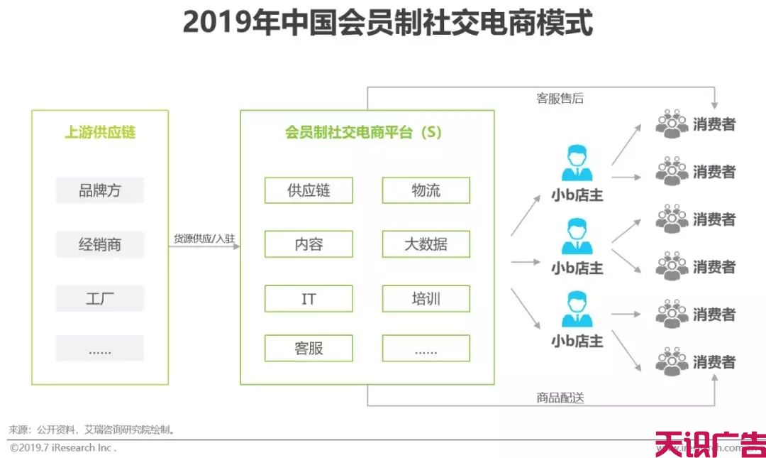 中国社交电商行业，发展现状前景研究报告(图13)