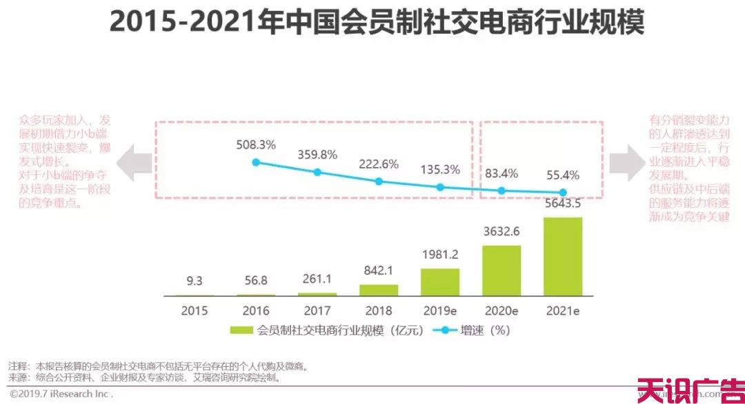 中国社交电商行业，发展现状前景研究报告(图14)