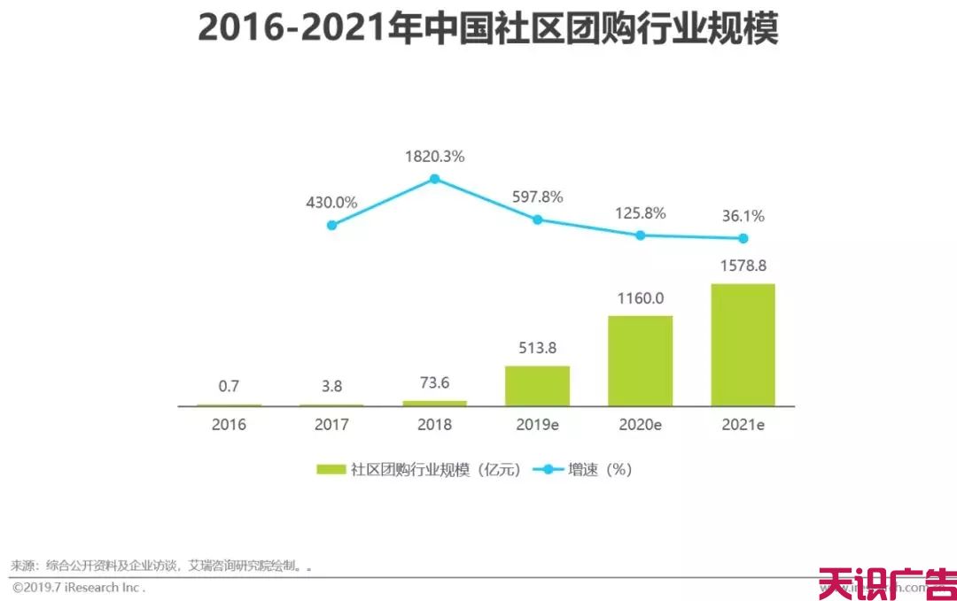 中国社交电商行业，发展现状前景研究报告(图19)