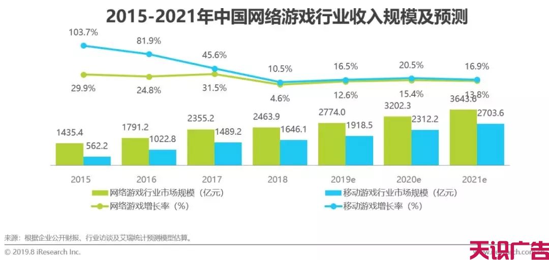 中国游戏类信息流广告投放动态及发展前景(图2)