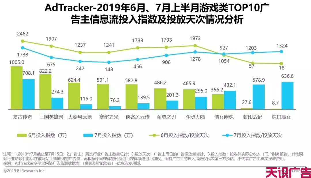 中国游戏类信息流广告投放动态及发展前景(图6)