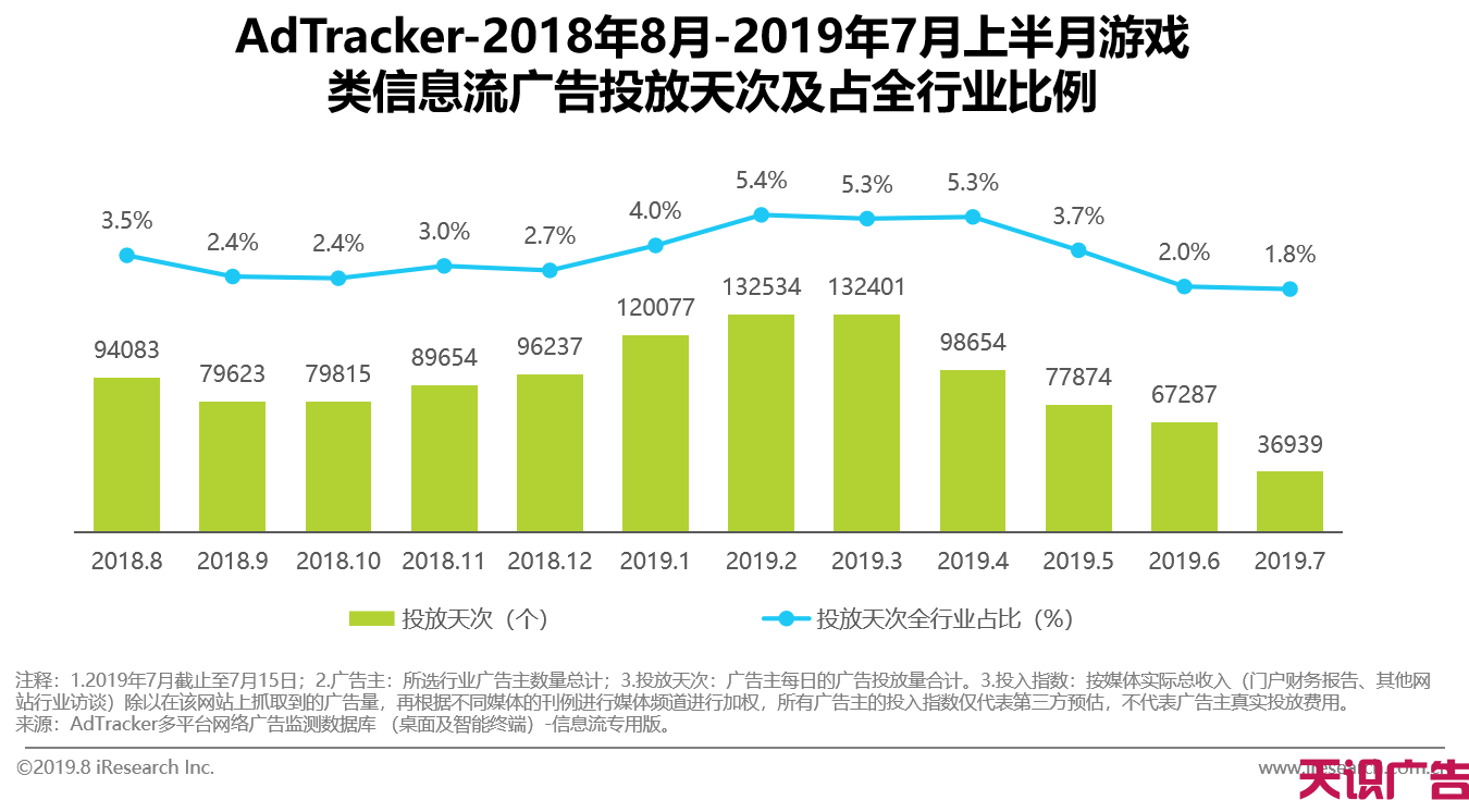 中国游戏类信息流广告投放动态及发展前景(图9)