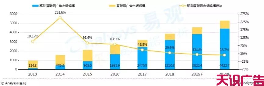 中国信息流广告最新市场专题分析(图1)