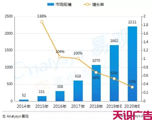 中国信息流广告最新市场专题分析(图2)