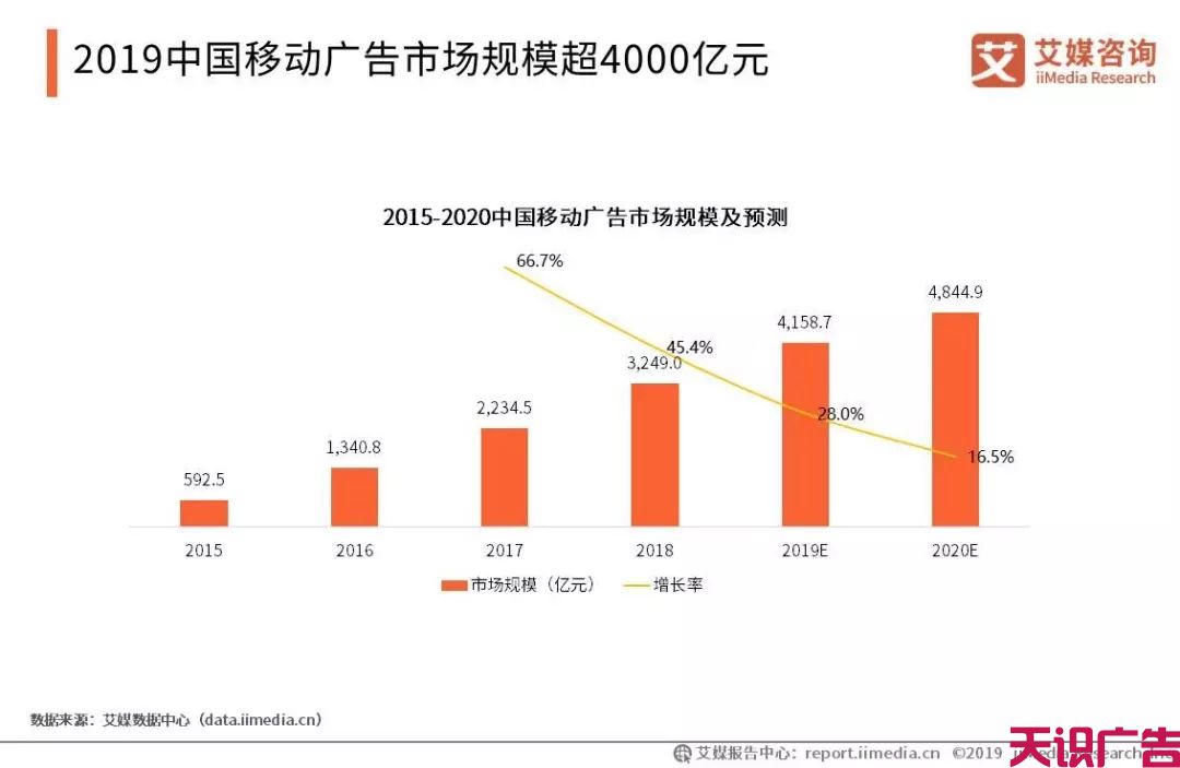 中国信息流广告市场发展趋势研究报告(图4)