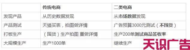 二类电商行业这样玩，抢占第一波流量红利(图13)