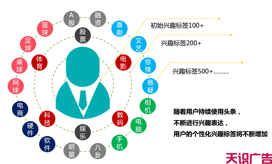 今日头条广告代理商具体分析今日头条广告的优势(图2)