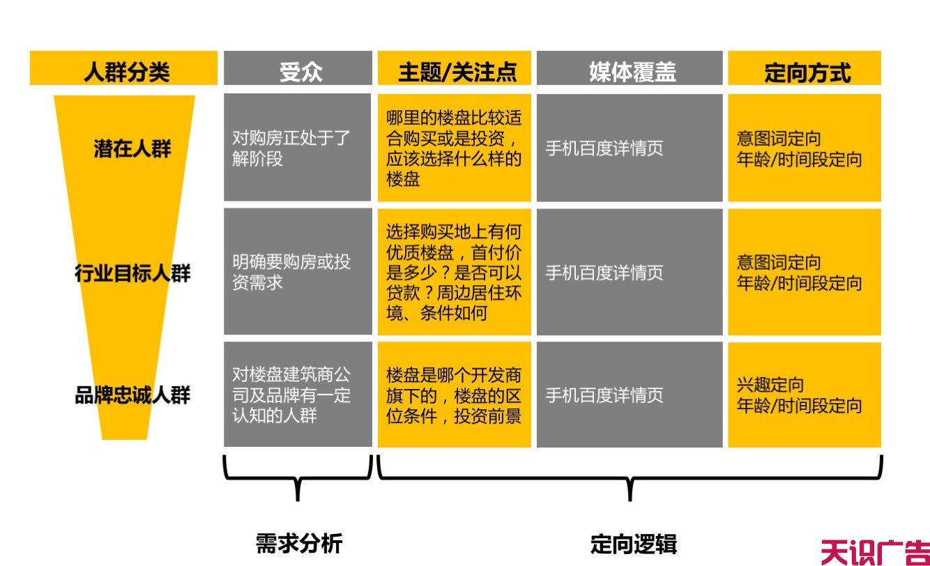 地产行业信息流广告优化，线索成本下降50%(图2)