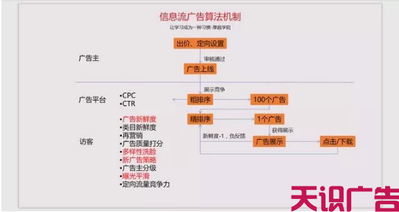 增加信息流广告曝光的正确方法，了解曝光机制(图2)