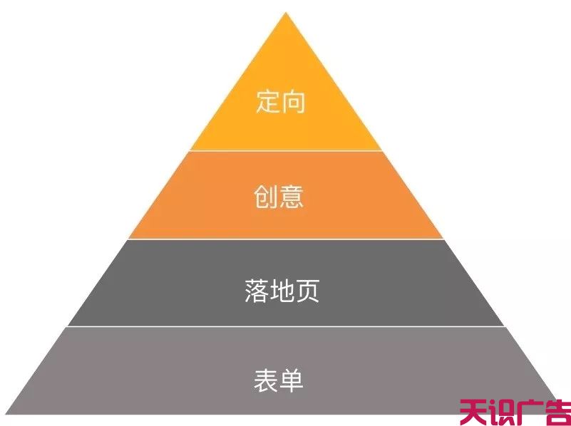 展会类信息流广告优化，转化成本降低80%(图9)