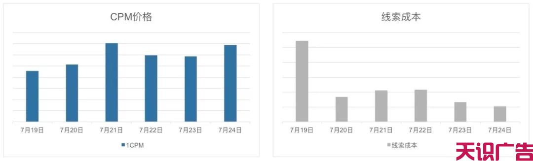 展会类信息流广告优化，转化成本降低80%(图10)