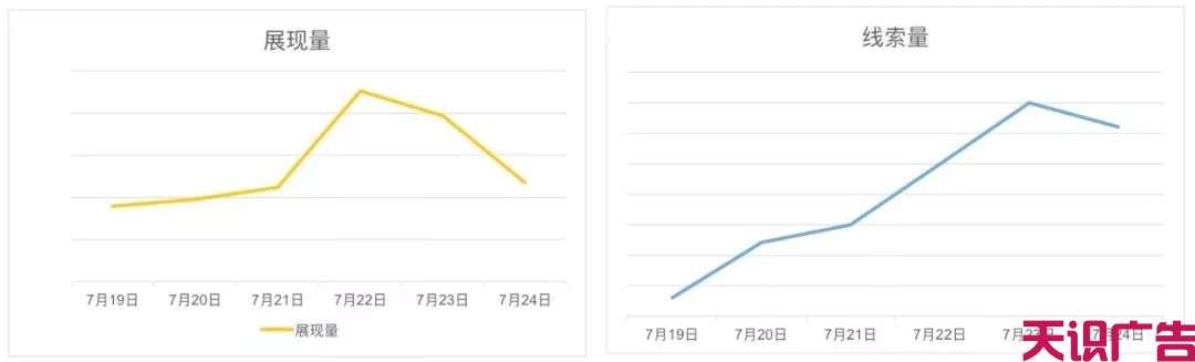 展会类信息流广告优化，转化成本降低80%(图8)