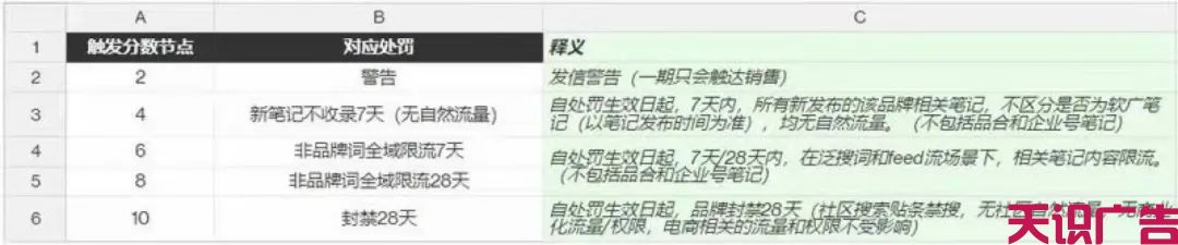 小红书品牌违规扣分机制上线，品牌如何应对？(图2)