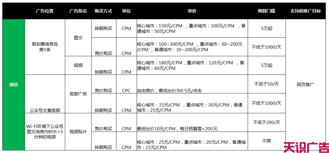 微信朋友圈广告效果好吗？朋友圈广告八大优势(图6)