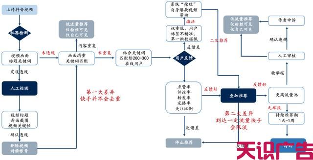 短视频营销人员必知的：淘宝、抖音、快手的流量运营逻辑!(图8)