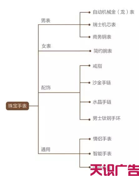 打造珠宝钟表行业二类电商爆品的秘籍(图2)