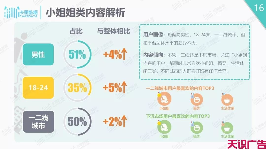 抖音短视频分析报告，抖音下沉市场解析(图16)