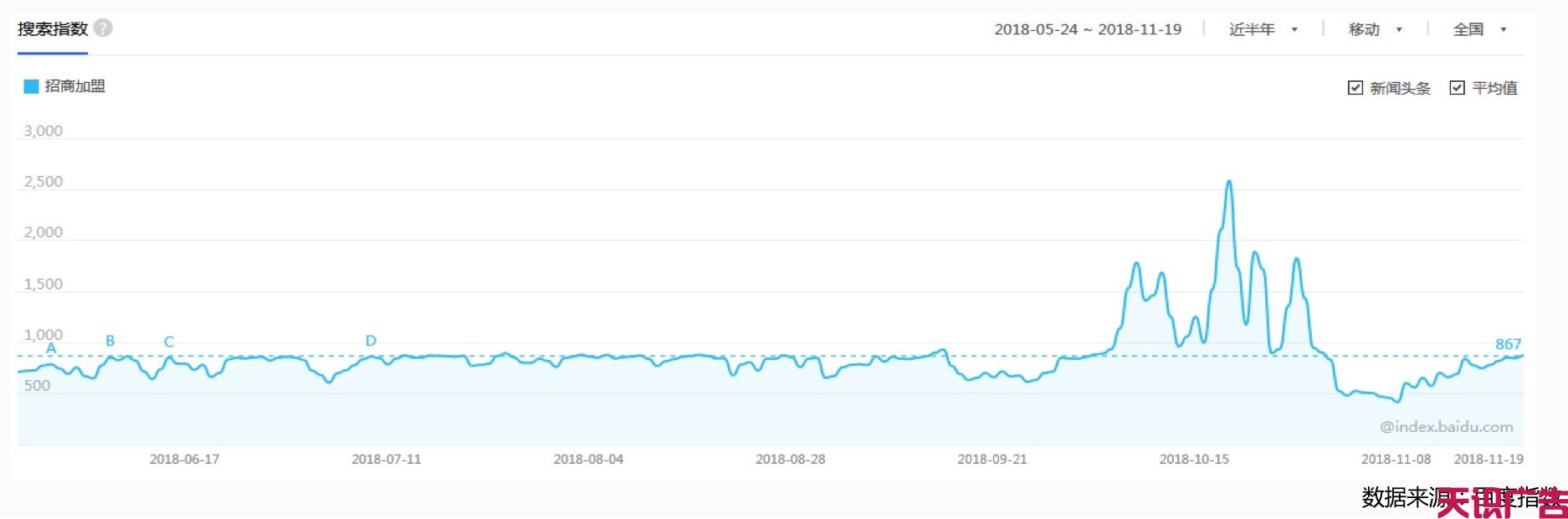 招商加盟信息流广告这样优化，成本降低3倍(图3)