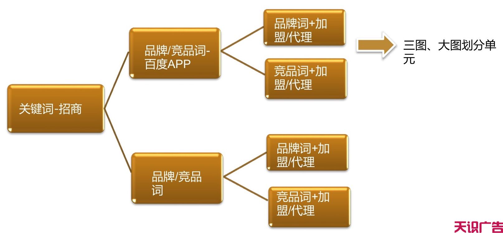 招商加盟信息流广告这样优化，成本降低3倍(图11)