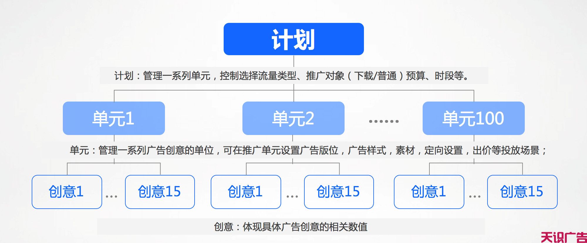 新手怎么快速搭建信息流广告账户？(图1)