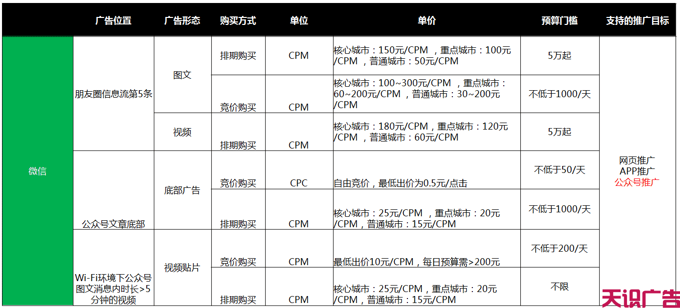 朋友圈广告价格 具体收费情况(图5)