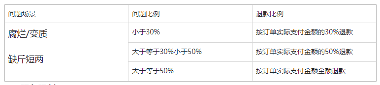 快手果蔬放心购服务说明，2024年3月12日生效！(图1)