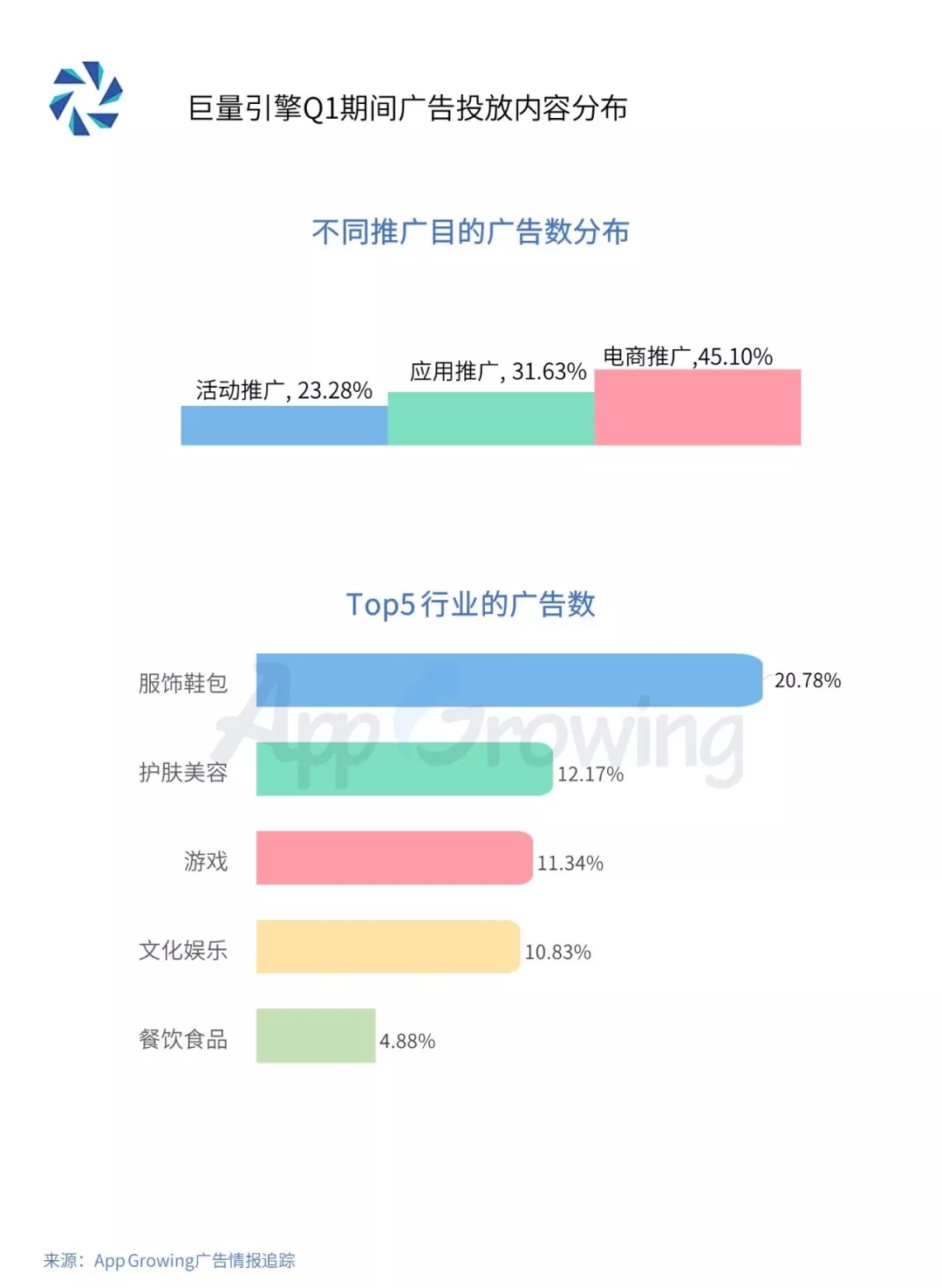 游戏和教育行业成为信息流广告的重点投放行业(图4)