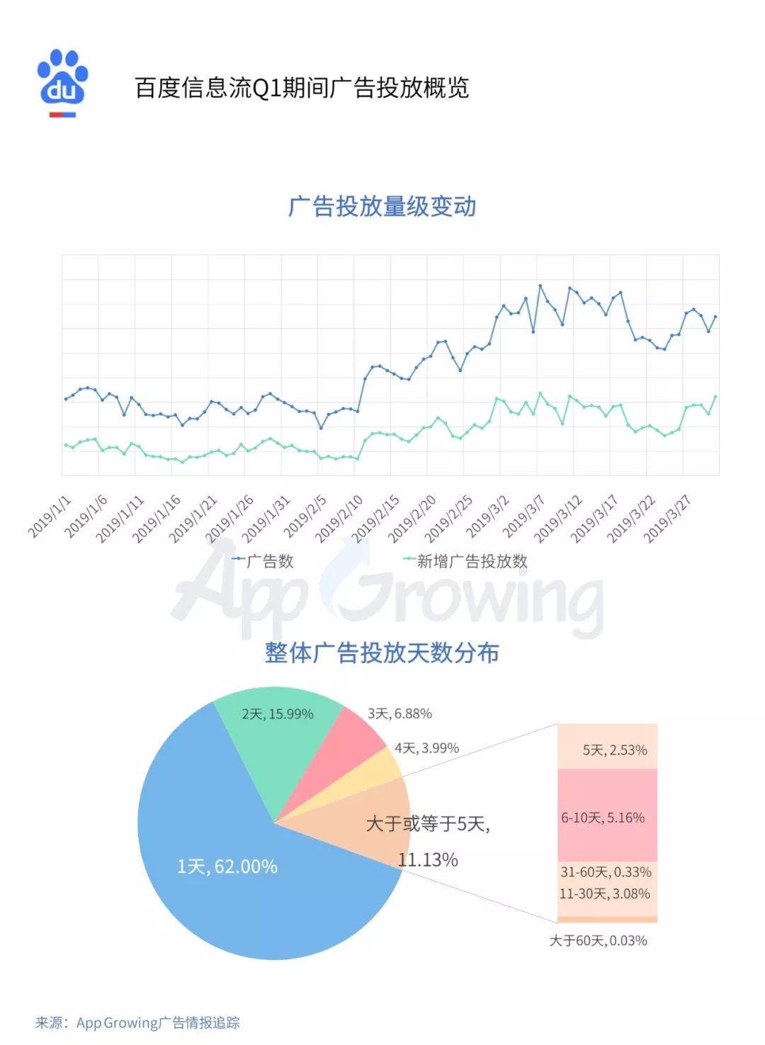 游戏和教育行业成为信息流广告的重点投放行业(图7)