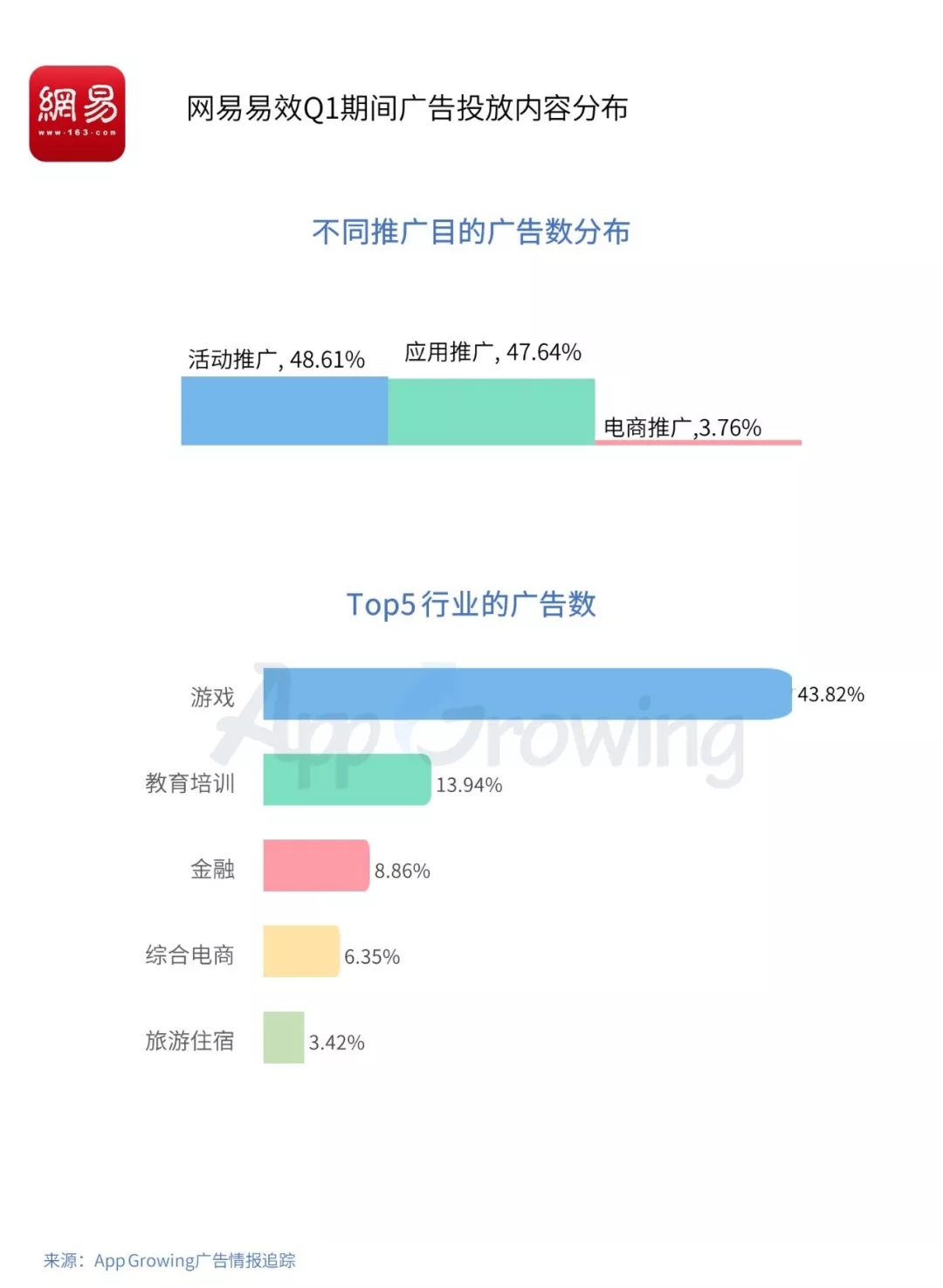 游戏和教育行业成为信息流广告的重点投放行业(图12)