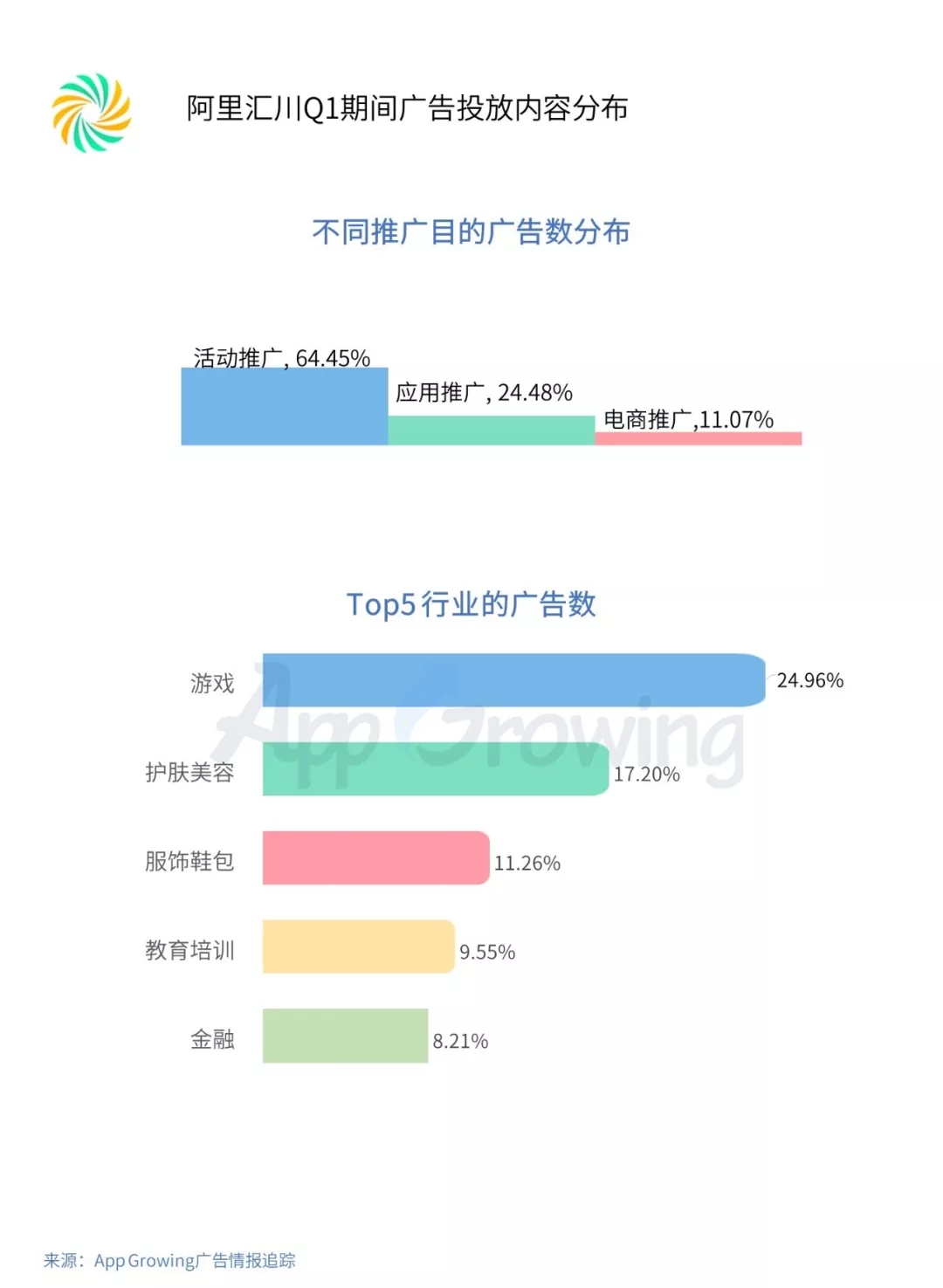 游戏和教育行业成为信息流广告的重点投放行业(图16)