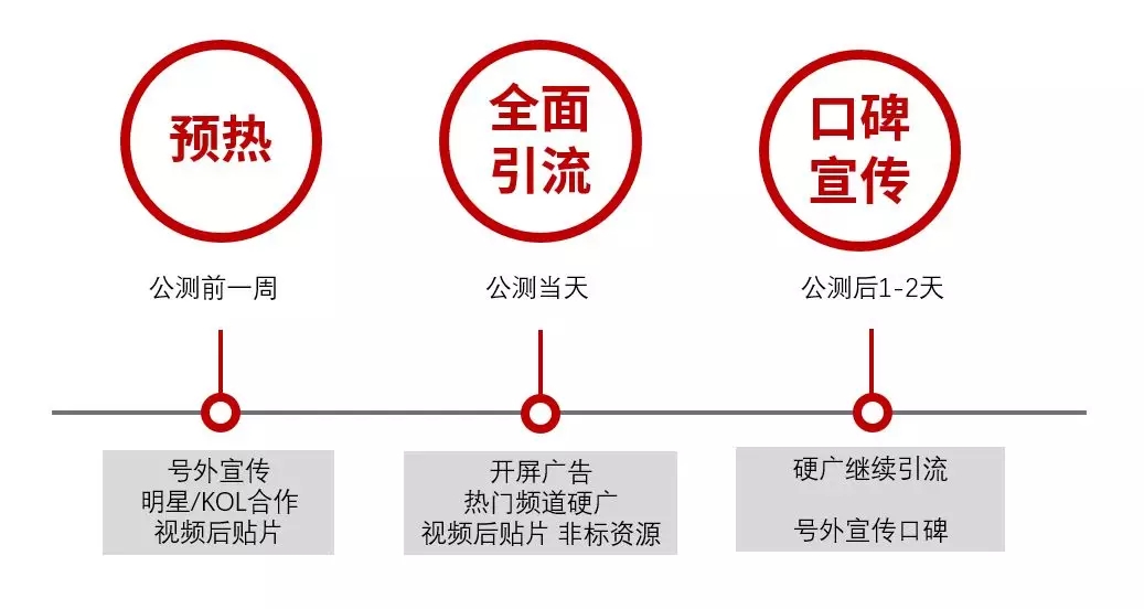 游戏行业投放信息流广告需要哪些准备？(图5)