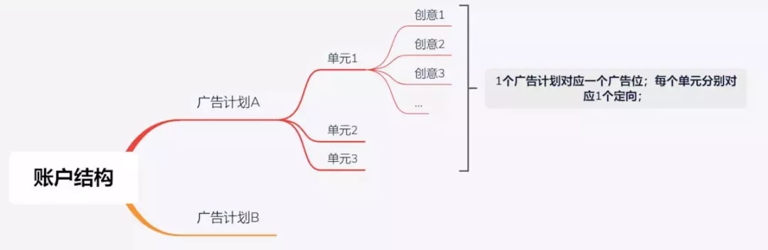 百度信息流广告投放该怎么做？投放技巧介绍(图4)